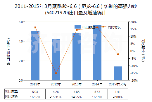 2011-2015年3月聚酰胺-6,6（尼龍-6,6）紡制的高強(qiáng)力紗(54021920)出口量及增速統(tǒng)計
